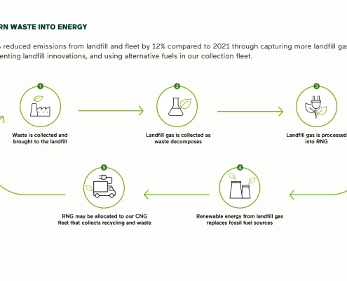 The Present and Future of Recycling in Phoenix.